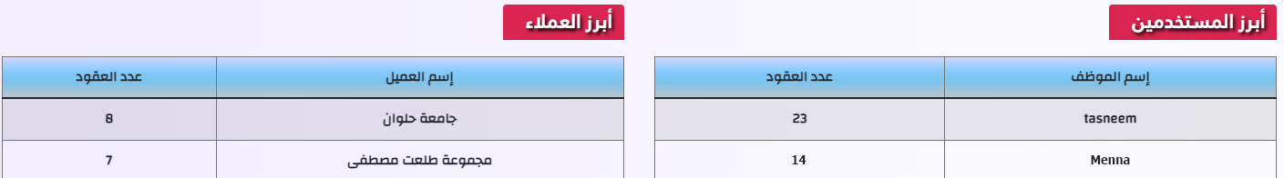 أبرز المستخدمين وأبرز العملاء