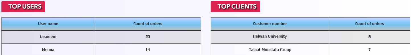 أبرز المستخدمين وأبرز العملاء